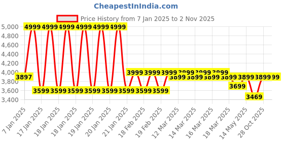 moglix.com Rose Blazia 53x53x109cm Mesh Maroon Medium Back Ergonomic Chair rose Price History Graph from 7 Jan 2025 to 1 Nov 2025