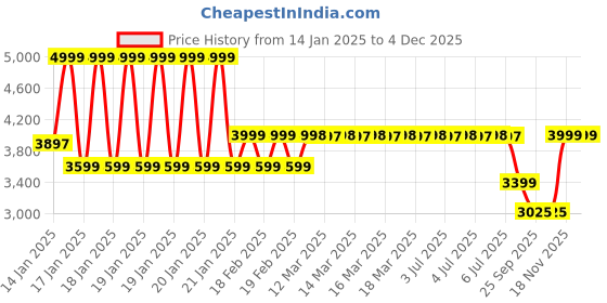 moglix.com Rose Blazia 53x53x109cm Mesh Red &a; Black Medium Back Ergonomic Chair rose Price History Graph from 14 Jan 2025 to 4 Dec 2025