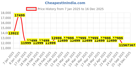 moglix.com Rose Crown 52x52x116cm Faux Leather Brown High Back Executive Chair rose Price History Graph from 7 Jan 2025 to 16 Dec 2025