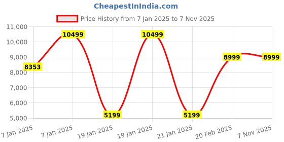 moglix.com Rose Elanzo Mesh Black High Back Revolving Ergonomic Office Chair rose Price History Graph from 7 Jan 2025 to 6 Nov 2025