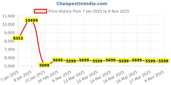 moglix.com Rose Elanzo Mesh Grey High Back Revolving Ergonomic Office Chair rose Price History Graph from 7 Jan 2025 to 6 Nov 2025