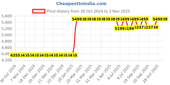 moglix.com Rose Elanzo Mesh Grey Medium Back Revolving Ergonomic Office Chair rose Price History Graph from 30 Oct 2024 to 1 Nov 2025