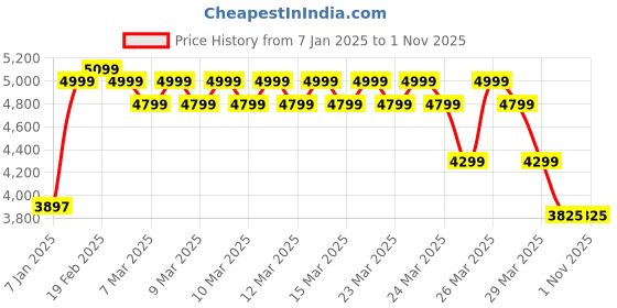 moglix.com Rose Elite 53x53x109cm Mesh Maroon Medium Back Ergonomic Chair rose Price History Graph from 7 Jan 2025 to 31 Oct 2025