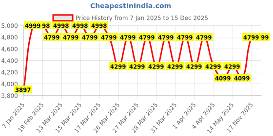 moglix.com Rose Elite 53x53x109cm Mesh Maroon Medium Back Ergonomic Chair rose Price History Graph from 7 Jan 2025 to 14 Dec 2025