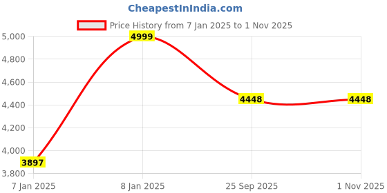 moglix.com Rose Elite 53x53x109cm Mesh Red &a; Black Medium Back Ergonomic Chair rose Price History Graph from 7 Jan 2025 to 31 Oct 2025