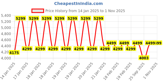 moglix.com Rose Elite 53x53x109cm Mesh White &a; Red Medium Back Ergonomic Chair rose Price History Graph from 14 Jan 2025 to 31 Oct 2025