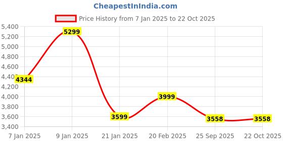 moglix.com Rose Elite 53x61x97cm Mesh Black Mid Back Visitor Chairs rose Price History Graph from 7 Jan 2025 to 22 Oct 2025