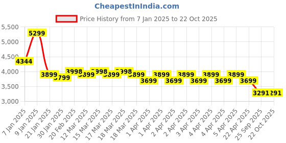 moglix.com Rose Elite 53x61x97cm Mesh Blue &a; Black Mid Back Visitor Chairs rose Price History Graph from 7 Jan 2025 to 21 Oct 2025