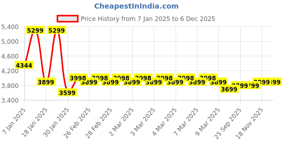 moglix.com Rose Elite 53x61x97cm Mesh Red Mid Back Visitor Chairs rose Price History Graph from 7 Jan 2025 to 5 Dec 2025