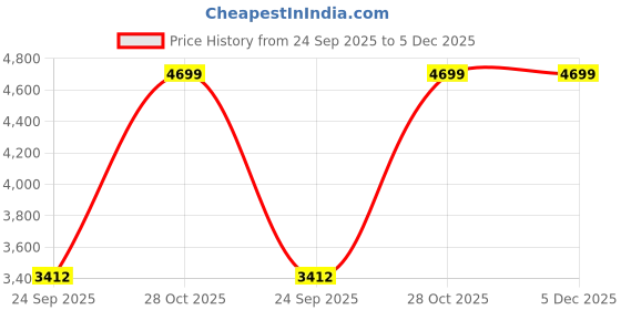 moglix.com Rose Elite 90kg White &a; Grey Mid-Back Ergonomic Mesh Revolving Chair with 3 Years Warranty rose Price History Graph from 24 Sep 2025 to 5 Dec 2025