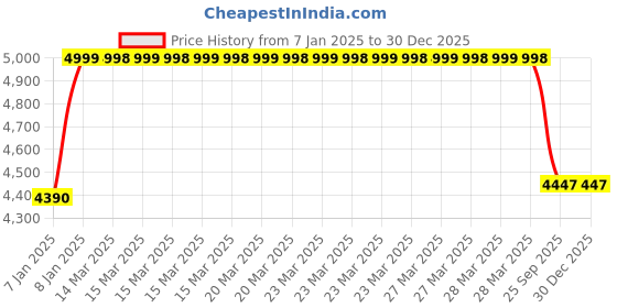 moglix.com Rose Evaa 2 Pcs Plastic Grey Chair Set without Arm for Dining, Restaurant, Cafe &a; Banquet rose Price History Graph from 7 Jan 2025 to 30 Dec 2025