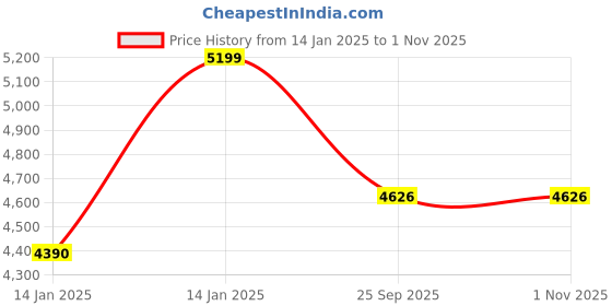 moglix.com Rose Evaa 42x42x76cm Fiber Orange Mid Style Restaurant Chair with Backrest (Pack of 2) rose Price History Graph from 14 Jan 2025 to 31 Oct 2025