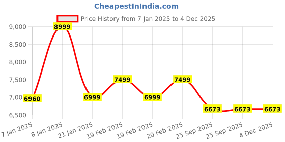 moglix.com Rose Germany 53x53x109cm Mesh Grey Medium Back Ergonomic Chair rose Price History Graph from 7 Jan 2025 to 4 Dec 2025
