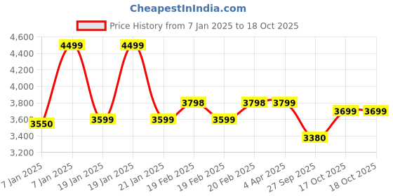 moglix.com Rose Hippo Mesh Red Medium Back Revolving Ergonomic Office Chair rose Price History Graph from 7 Jan 2025 to 17 Oct 2025
