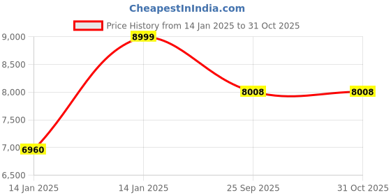 moglix.com Rose I10 52x52x116cm Leatherette Rust High Back Executive Chair rose Price History Graph from 14 Jan 2025 to 31 Oct 2025