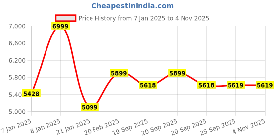 moglix.com Rose Jack Mesh Black Medium Back Revolving Ergonomic Office Chair rose Price History Graph from 7 Jan 2025 to 1 Nov 2025