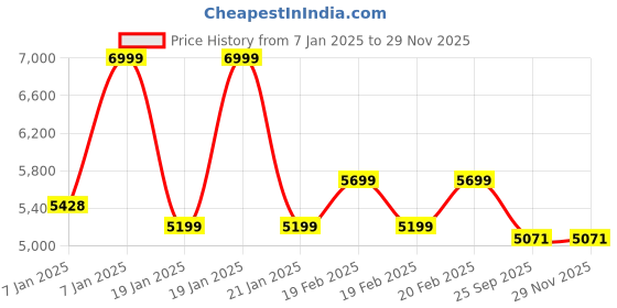 moglix.com Rose Jack Mesh Red Medium Back Revolving Ergonomic Office Chair rose Price History Graph from 7 Jan 2025 to 28 Nov 2025