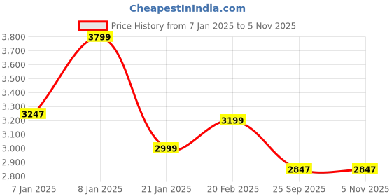moglix.com Rose Kiya 45x40x85cm Jet Black Height Adjustable &a; Revolving Bar Stool for Kitchen, Cafeteria, Dining, Office &a; Shops rose Price History Graph from 7 Jan 2025 to 2 Nov 2025