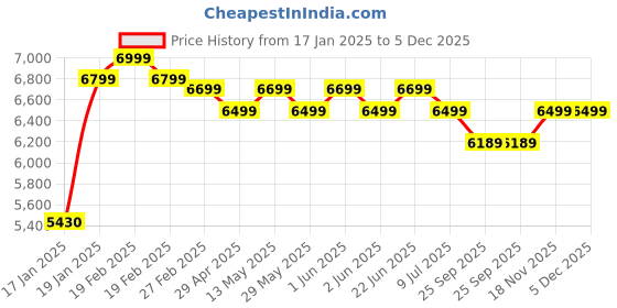 moglix.com Rose Kruz 56x56x127cm Leatherette Grey High Back Executive Chair rose Price History Graph from 17 Jan 2025 to 5 Dec 2025