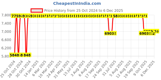 moglix.com Rose Line Black High Back Executive Office Chair rose Price History Graph from 25 Oct 2024 to 5 Dec 2025