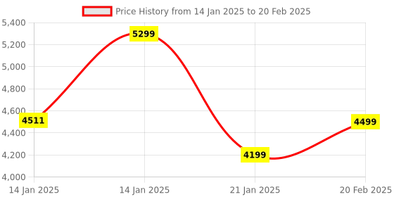 moglix.com Rose Mars 2 Pcs Plastic Yellow Chair Set without Arm for Cafe, Dining, Restaurant &a; Banquet rose Price History Graph from 14 Jan 2025 to 20 Feb 2025