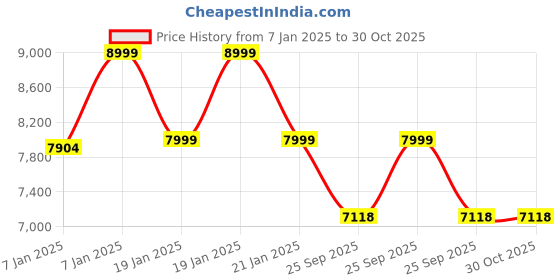 moglix.com Rose Mars 4 Pcs Plastic Black Chair Set without Arm for Cafe, Dining, Restaurant &a; Banquet rose Price History Graph from 7 Jan 2025 to 30 Oct 2025