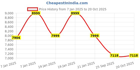 moglix.com Rose Mars 4 Pcs Plastic Red Chair Set without Arm for Cafe, Dining, Restaurant &a; Banquet rose Price History Graph from 7 Jan 2025 to 20 Oct 2025