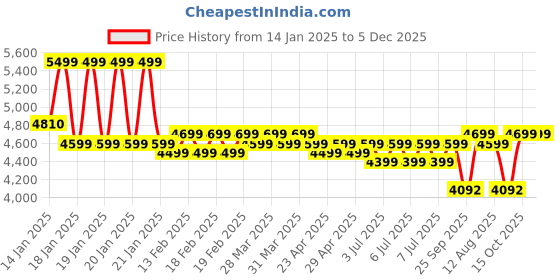 moglix.com Rose Mono 56x56x97cm Mesh Black High Back Visitor Chair rose Price History Graph from 14 Jan 2025 to 5 Dec 2025