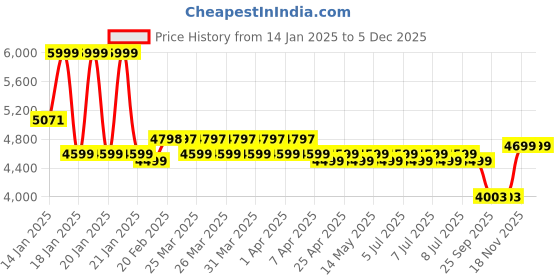 moglix.com Rose Mono 56x56x97cm Mesh Grey &a; Orange High Back Visitor Chair rose Price History Graph from 14 Jan 2025 to 5 Dec 2025
