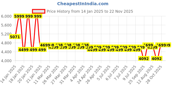 moglix.com Rose Mono 56x56x97cm Mesh Grey &a; Red High Back Visitor Chair rose Price History Graph from 14 Jan 2025 to 22 Nov 2025