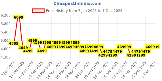 moglix.com Rose Mono 56x56x97cm Mesh Grey &a; Red Mid Back Office Chair rose Price History Graph from 7 Jan 2025 to 1 Dec 2025
