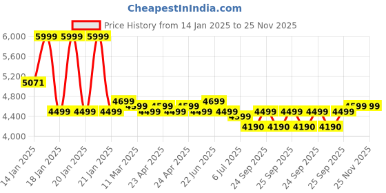 moglix.com Rose Mono 56x56x97cm Mesh Grey High Back Visitor Chair rose Price History Graph from 14 Jan 2025 to 24 Nov 2025