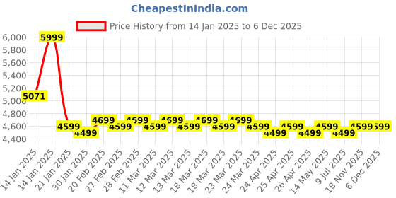 moglix.com Rose Mono 56x56x97cm Mesh White &a; Black High Back Visitor Chair rose Price History Graph from 14 Jan 2025 to 5 Dec 2025