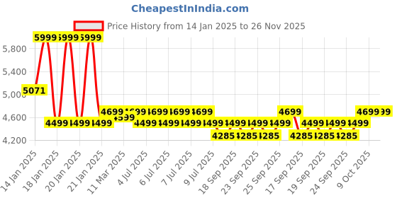moglix.com Rose Mono 56x56x97cm Mesh White &a; Grey High Back Visitor Chair rose Price History Graph from 14 Jan 2025 to 25 Nov 2025