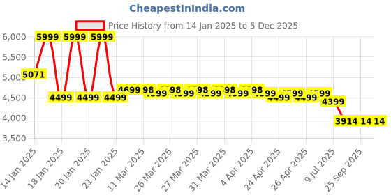 moglix.com Rose Mono 56x56x97cm Mesh White &a; Orange High Back Visitor Chair rose Price History Graph from 14 Jan 2025 to 5 Dec 2025