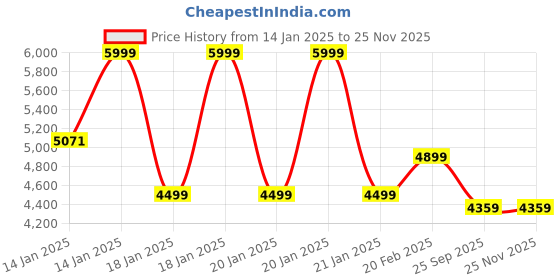 moglix.com Rose Mono 56x56x97cm Mesh White &a; Red High Back Visitor Chair rose Price History Graph from 14 Jan 2025 to 25 Nov 2025