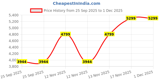 moglix.com Rose Mono 90kg Black Mid-Back Ergonomic Mesh Revolving Chair with 3 Years Warranty rose Price History Graph from 25 Sep 2025 to 1 Dec 2025