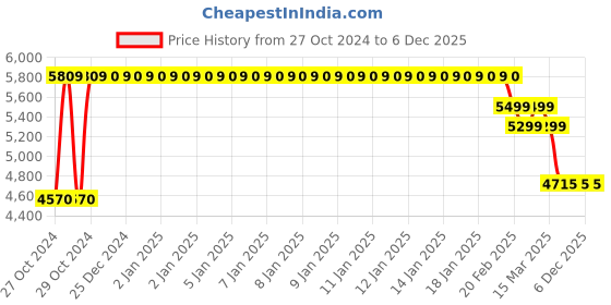 moglix.com Rose Mono 90kg Mid Back Grey &a; White Mesh Executive Chair rose Price History Graph from 27 Oct 2024 to 5 Dec 2025