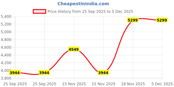 moglix.com Rose Mono 90kg Pearl White Mid-Back Ergonomic Mesh Revolving Chair with 3 Years Warranty rose Price History Graph from 25 Sep 2025 to 4 Dec 2025
