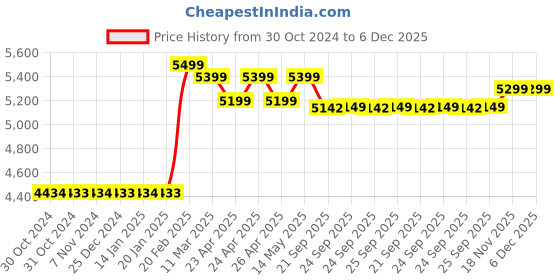 moglix.com Rose Mono Mesh Black &a; Grey Medium Back Revolving Ergonomic Office Chair rose Price History Graph from 30 Oct 2024 to 5 Dec 2025