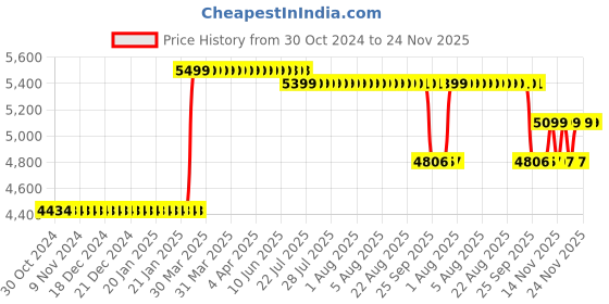 moglix.com Rose Mono Mesh Grey &a; Red Medium Back Revolving Ergonomic Office Chair rose Price History Graph from 30 Oct 2024 to 24 Nov 2025