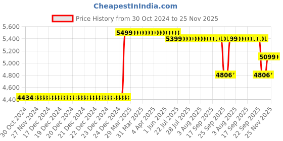 moglix.com Rose Mono Mesh Grey Medium Back Revolving Ergonomic Office Chair rose Price History Graph from 30 Oct 2024 to 24 Nov 2025
