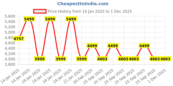 moglix.com Rose Robin 45x40x85cm Leatherette Cherry Red Height Adjustable &a; Revolving Bar Stool rose Price History Graph from 14 Jan 2025 to 30 Nov 2025