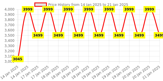 moglix.com Rose Ruby 53x53x109cm Mesh Blue &a; Black Medium Back Ergonomic Chair rose Price History Graph from 14 Jan 2025 to 21 Jan 2025