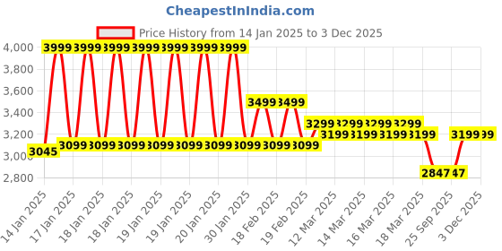 moglix.com Rose Ruby 53x53x109cm Mesh Orange &a; Black Medium Back Ergonomic Chair rose Price History Graph from 14 Jan 2025 to 3 Dec 2025
