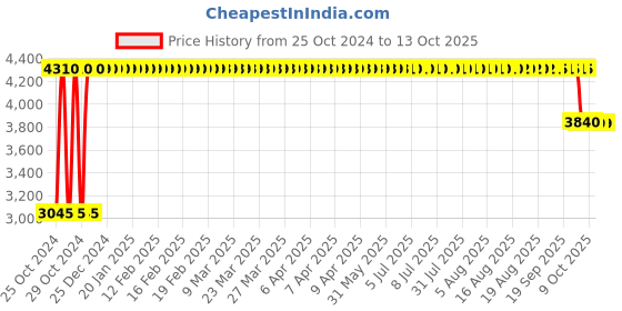 moglix.com Rose Ruby Blue Mesh Medium Back Revolving Ergonomic Chair rose Price History Graph from 25 Oct 2024 to 11 Oct 2025