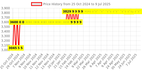 moglix.com Rose Ruby Grey Mesh Medium Back Revolving Ergonomic Chair rose Price History Graph from 25 Oct 2024 to 9 Jul 2025