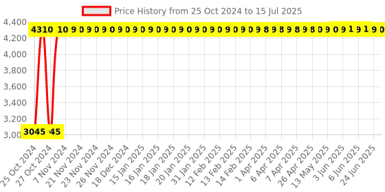 moglix.com Rose Ruby Mesh Black Mesh Mid Back Office Chair rose Price History Graph from 25 Oct 2024 to 15 Jul 2025
