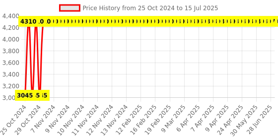 moglix.com Rose Ruby Red Mesh Medium Back Revolving Ergonomic Chair rose Price History Graph from 25 Oct 2024 to 15 Jul 2025