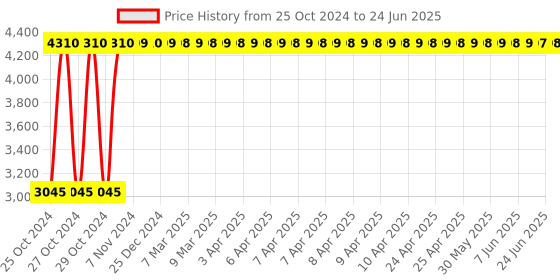 moglix.com Rose Ruby Rust Mesh Medium Back Revolving Ergonomic Chair rose Price History Graph from 25 Oct 2024 to 24 Jun 2025